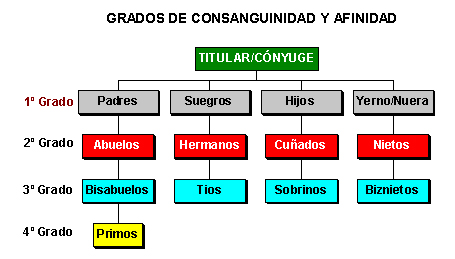 grados parentesco